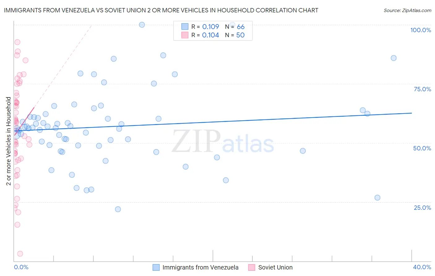 Immigrants from Venezuela vs Soviet Union 2 or more Vehicles in Household