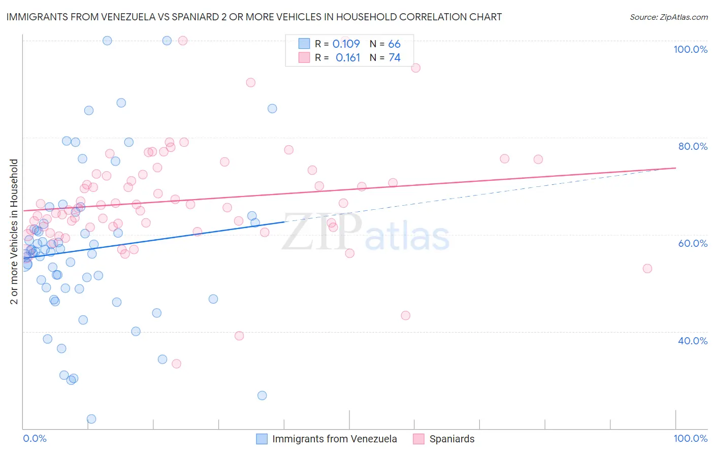 Immigrants from Venezuela vs Spaniard 2 or more Vehicles in Household