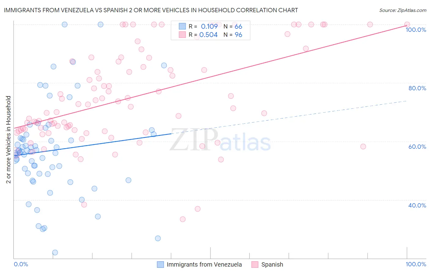 Immigrants from Venezuela vs Spanish 2 or more Vehicles in Household