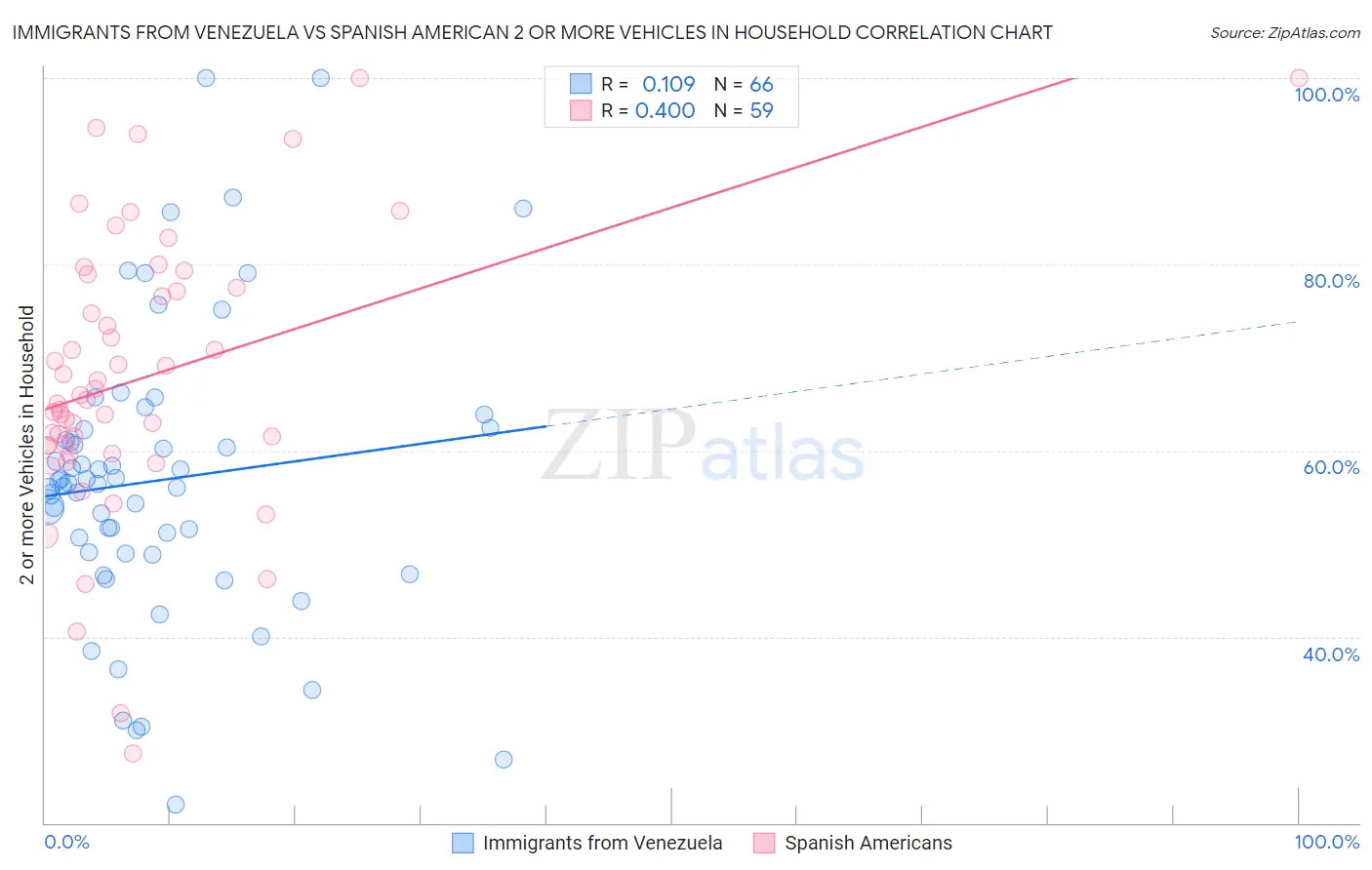 Immigrants from Venezuela vs Spanish American 2 or more Vehicles in Household