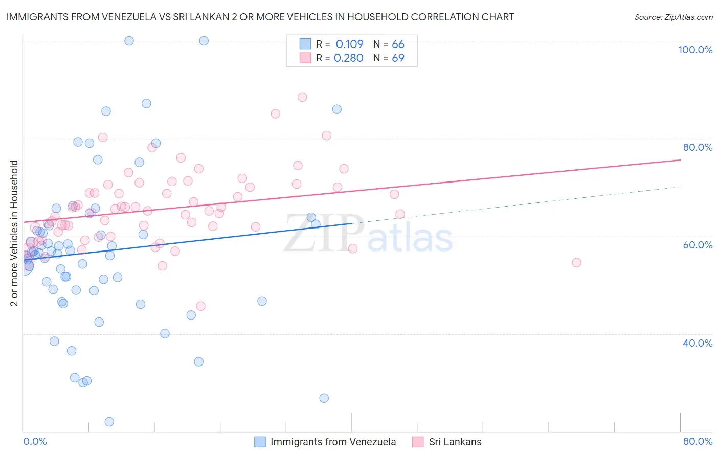 Immigrants from Venezuela vs Sri Lankan 2 or more Vehicles in Household