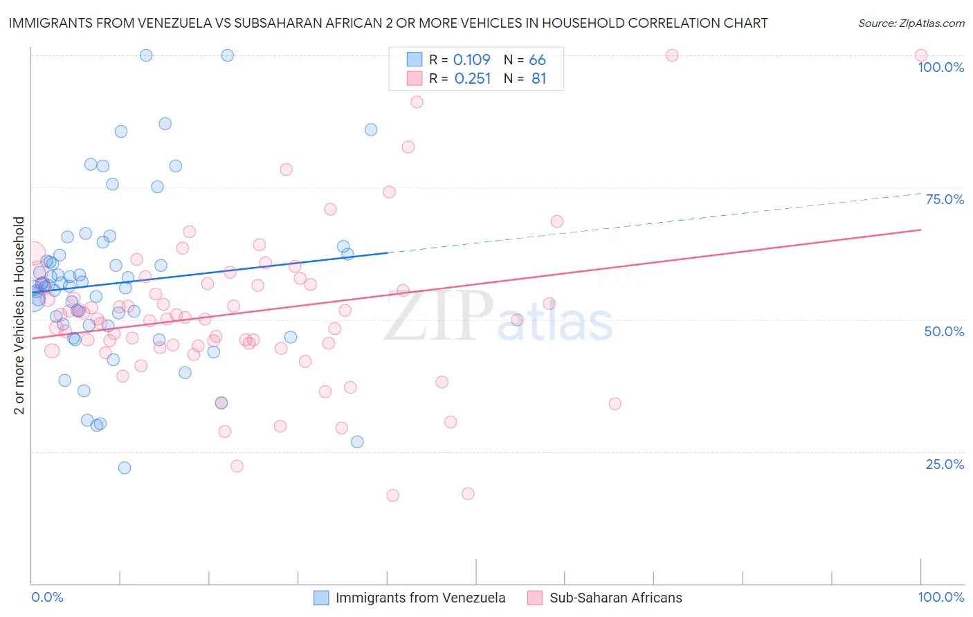 Immigrants from Venezuela vs Subsaharan African 2 or more Vehicles in Household