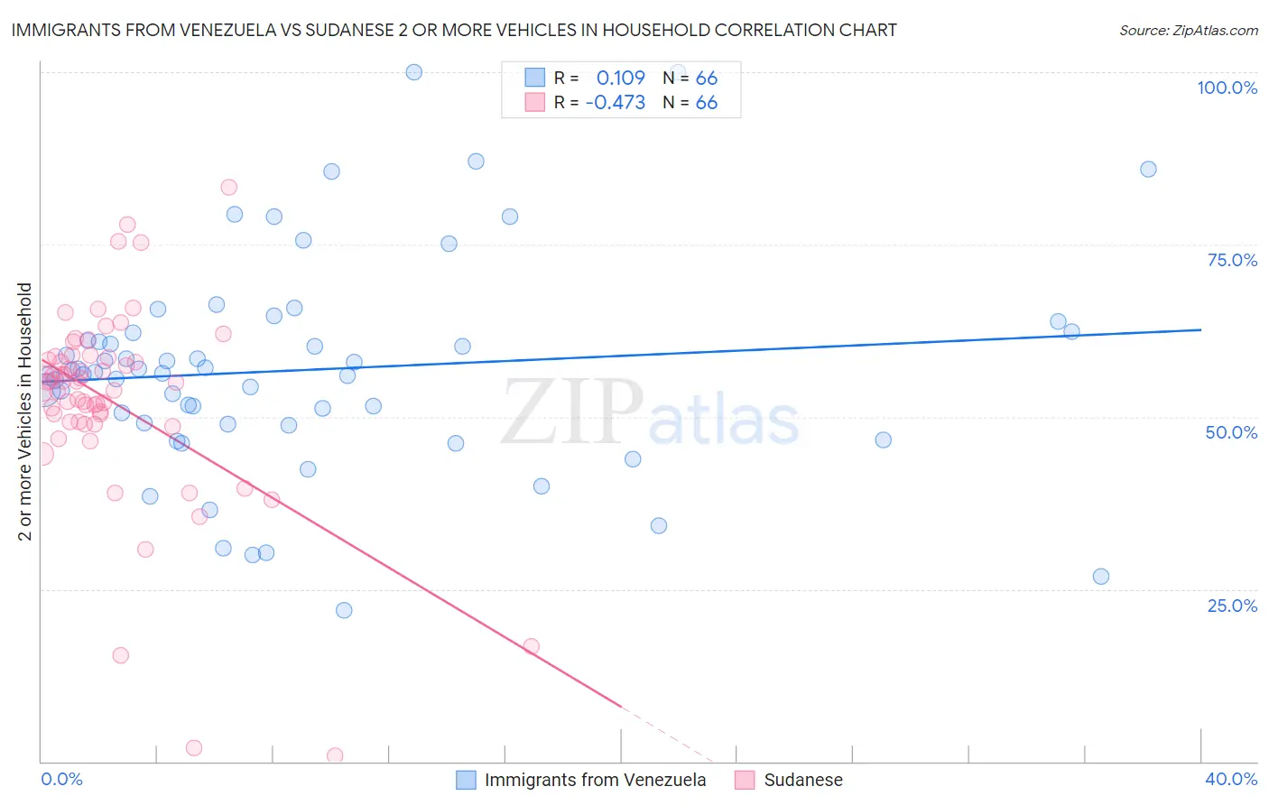 Immigrants from Venezuela vs Sudanese 2 or more Vehicles in Household