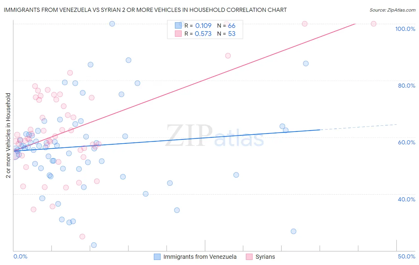Immigrants from Venezuela vs Syrian 2 or more Vehicles in Household
