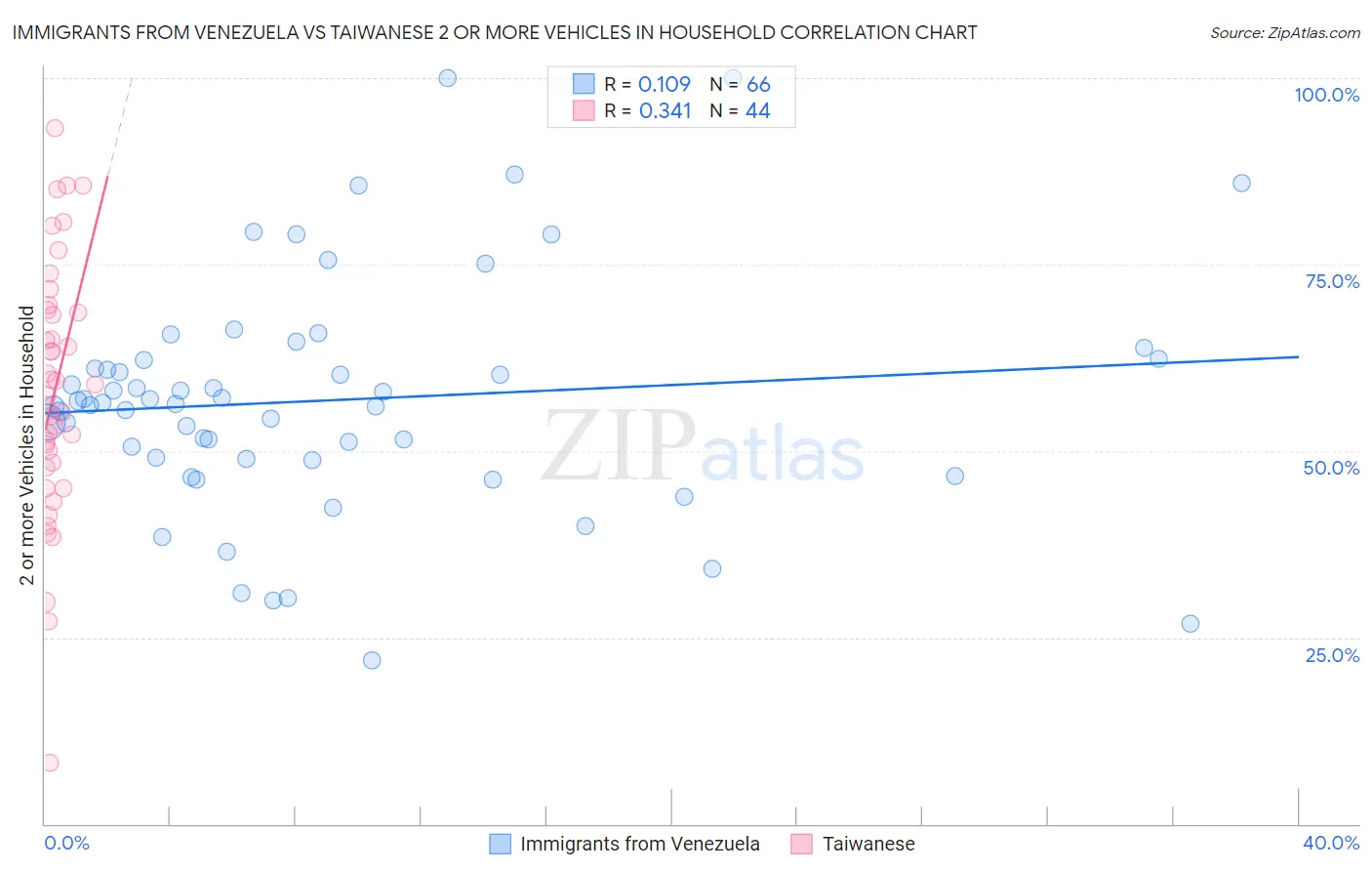 Immigrants from Venezuela vs Taiwanese 2 or more Vehicles in Household