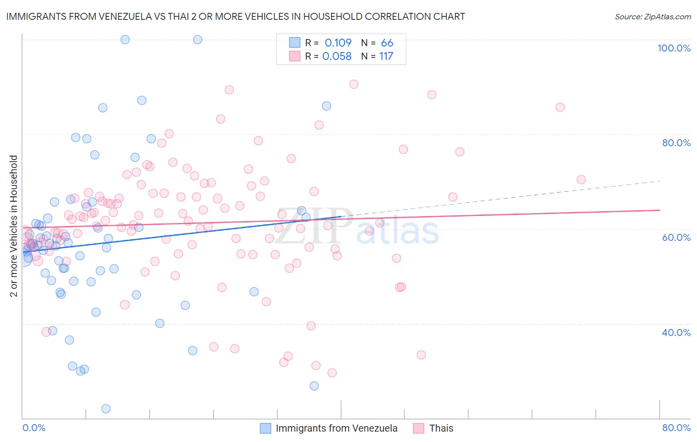 Immigrants from Venezuela vs Thai 2 or more Vehicles in Household