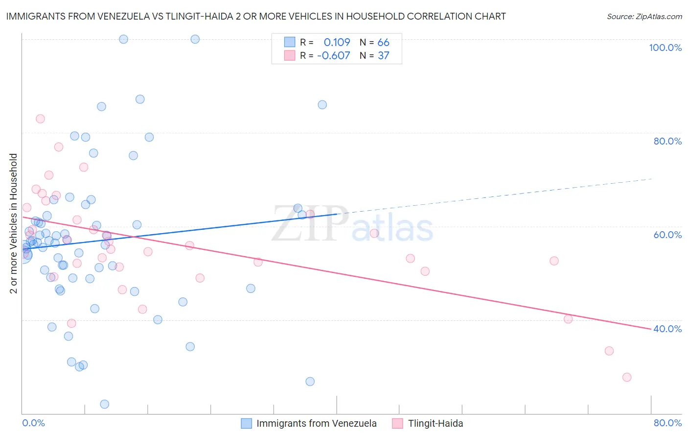 Immigrants from Venezuela vs Tlingit-Haida 2 or more Vehicles in Household