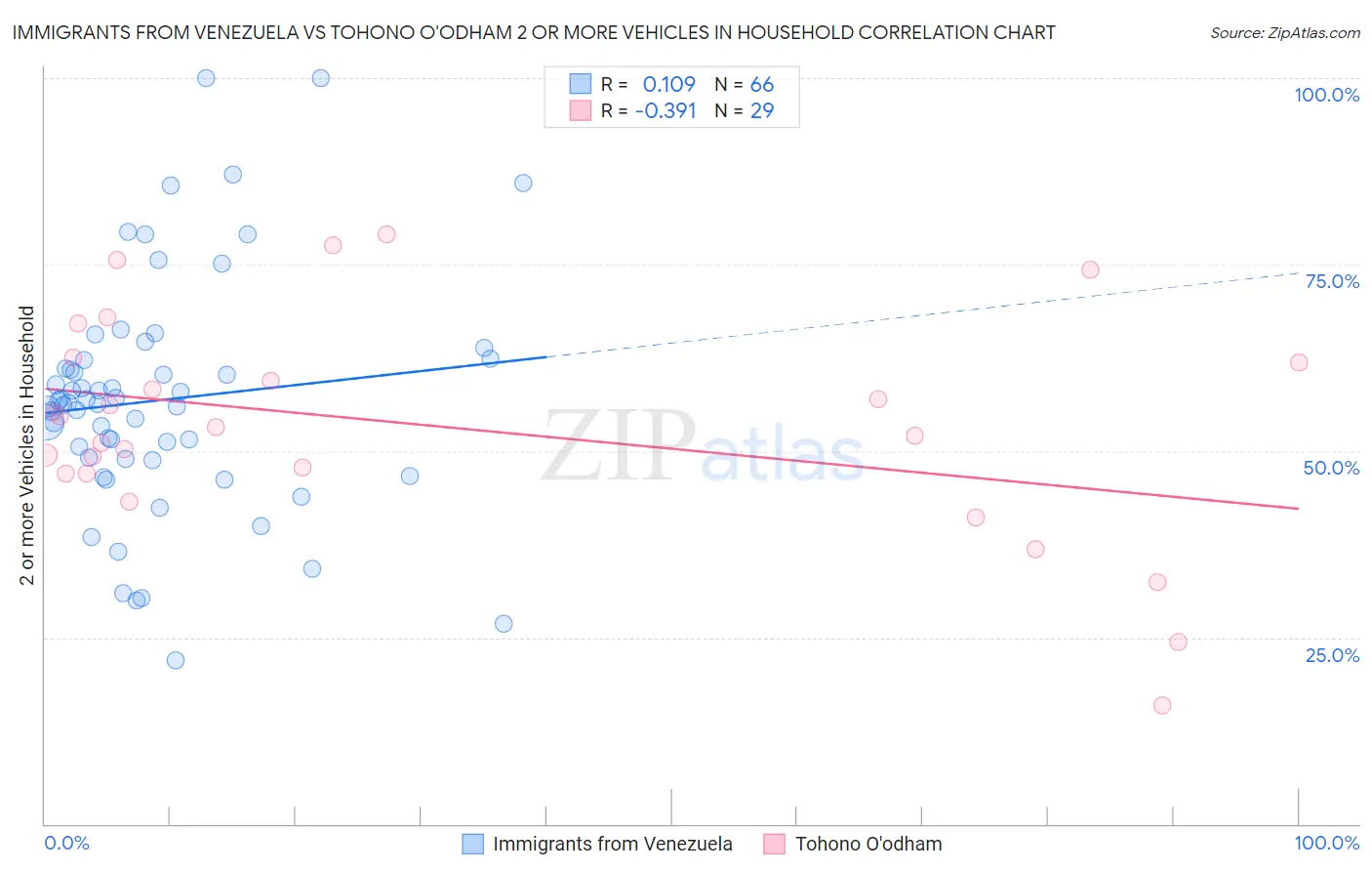 Immigrants from Venezuela vs Tohono O'odham 2 or more Vehicles in Household