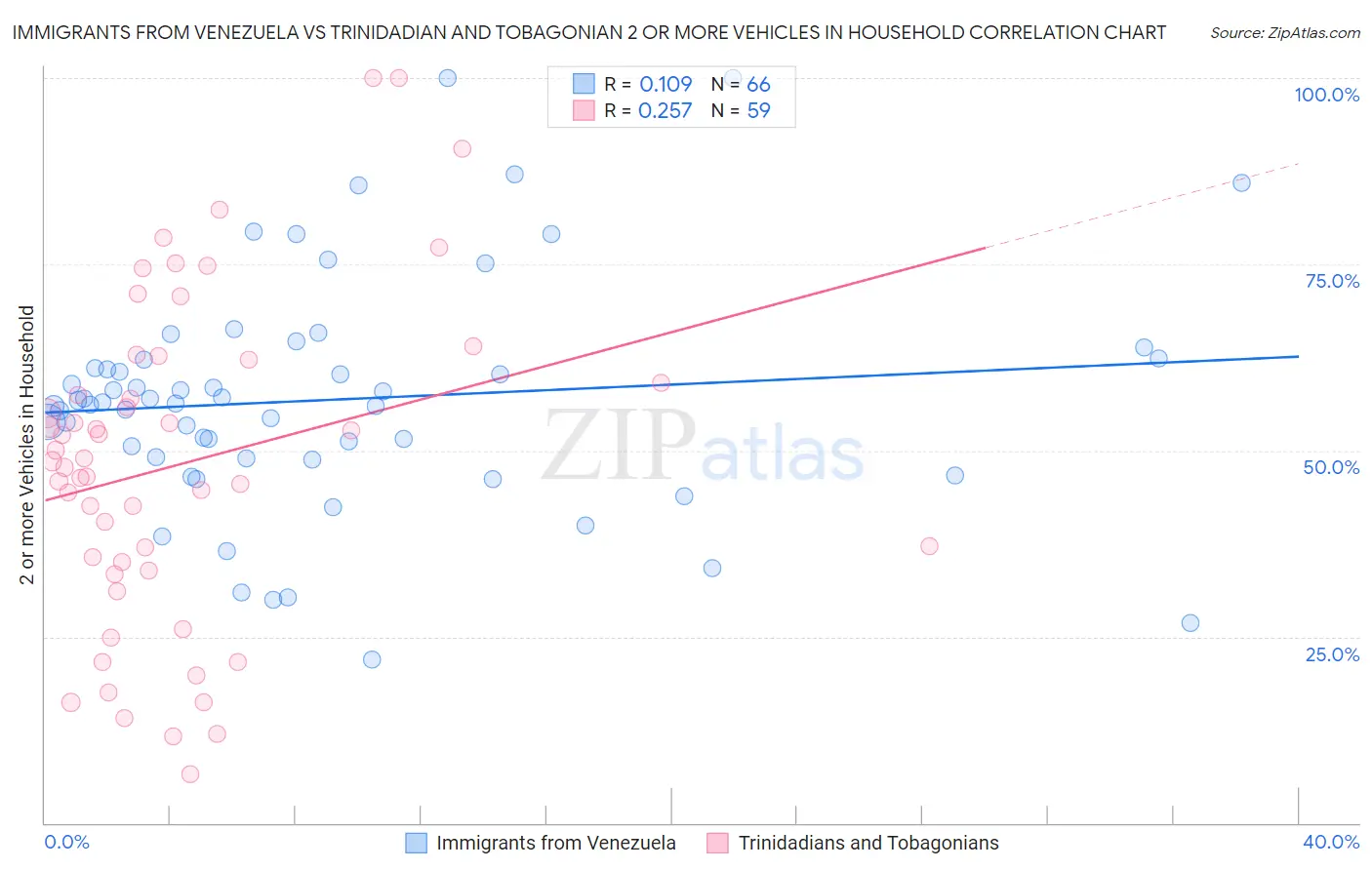 Immigrants from Venezuela vs Trinidadian and Tobagonian 2 or more Vehicles in Household