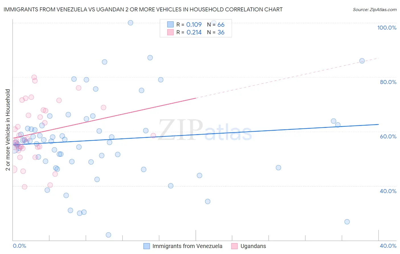 Immigrants from Venezuela vs Ugandan 2 or more Vehicles in Household
