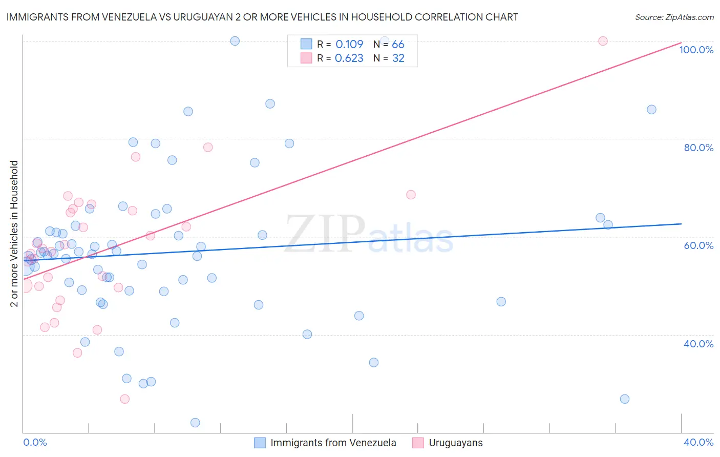Immigrants from Venezuela vs Uruguayan 2 or more Vehicles in Household