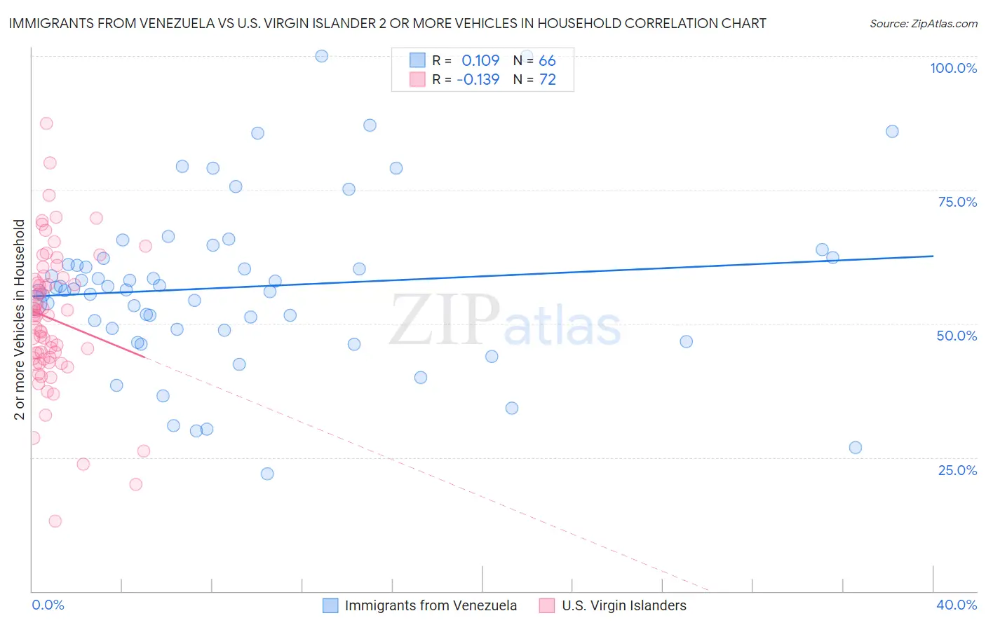 Immigrants from Venezuela vs U.S. Virgin Islander 2 or more Vehicles in Household
