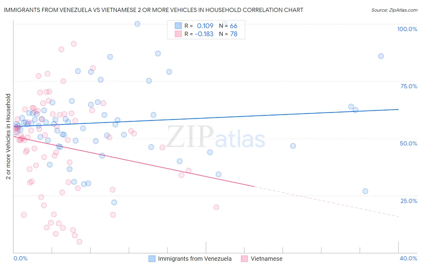 Immigrants from Venezuela vs Vietnamese 2 or more Vehicles in Household