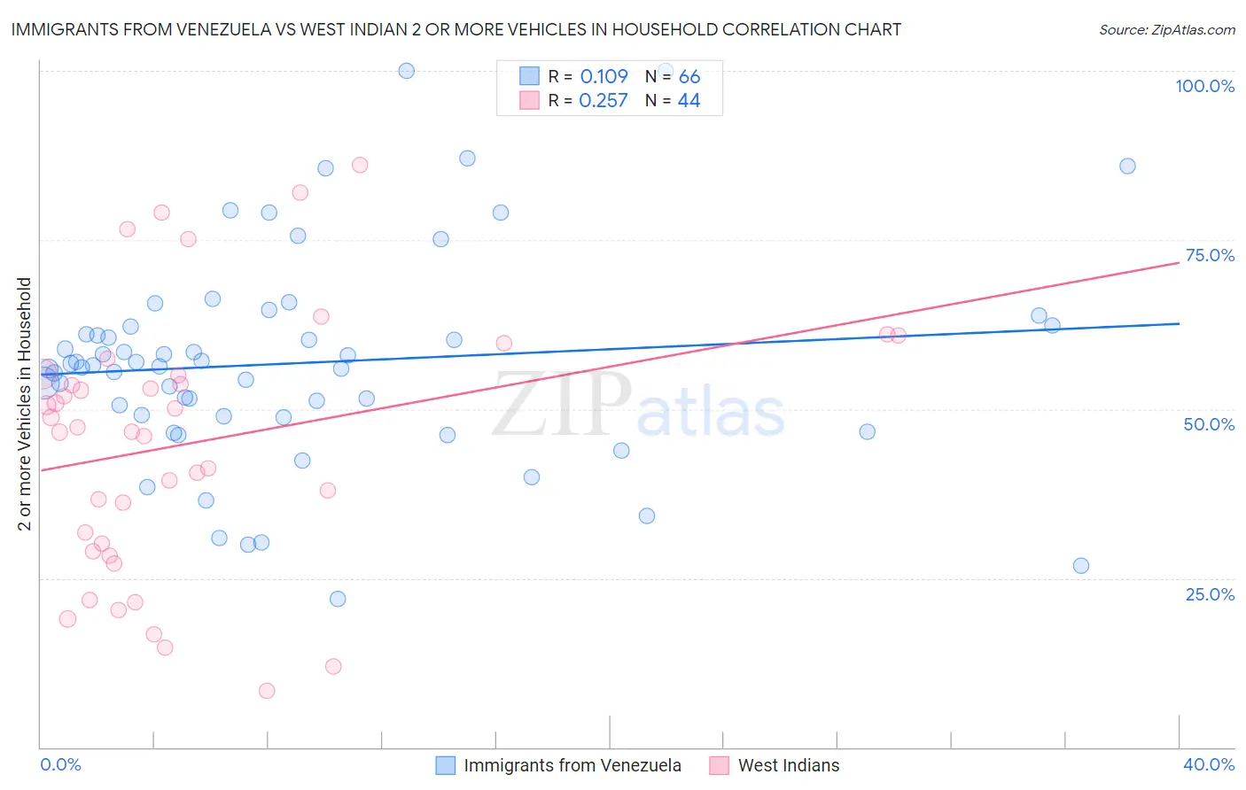 Immigrants from Venezuela vs West Indian 2 or more Vehicles in Household