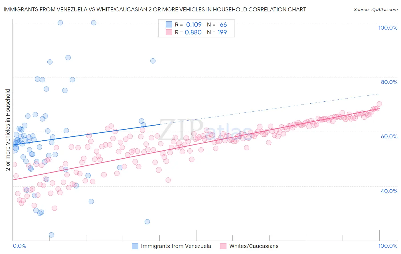 Immigrants from Venezuela vs White/Caucasian 2 or more Vehicles in Household