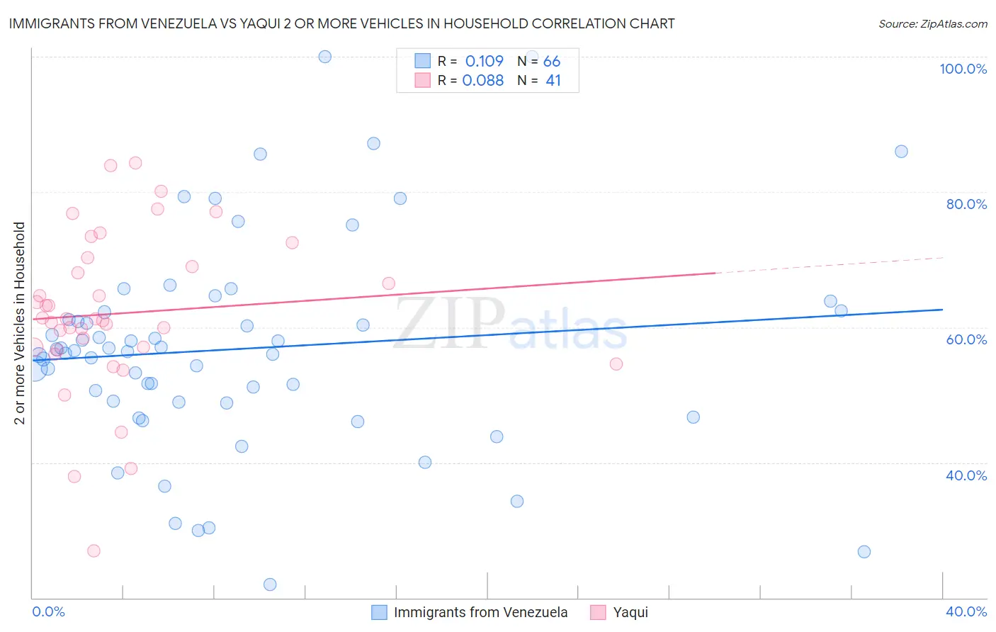 Immigrants from Venezuela vs Yaqui 2 or more Vehicles in Household