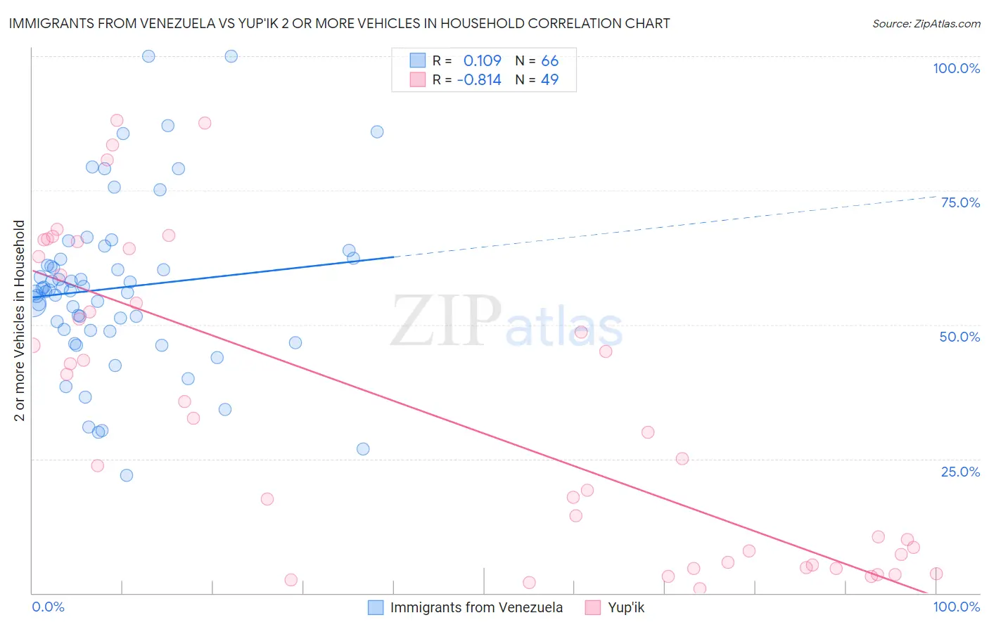 Immigrants from Venezuela vs Yup'ik 2 or more Vehicles in Household
