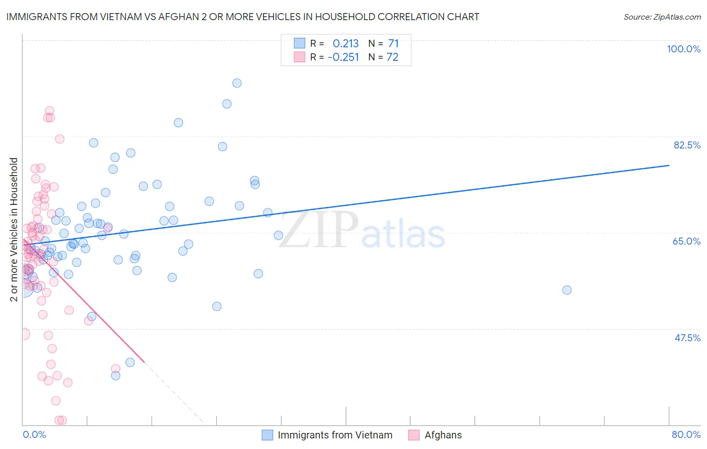 Immigrants from Vietnam vs Afghan 2 or more Vehicles in Household