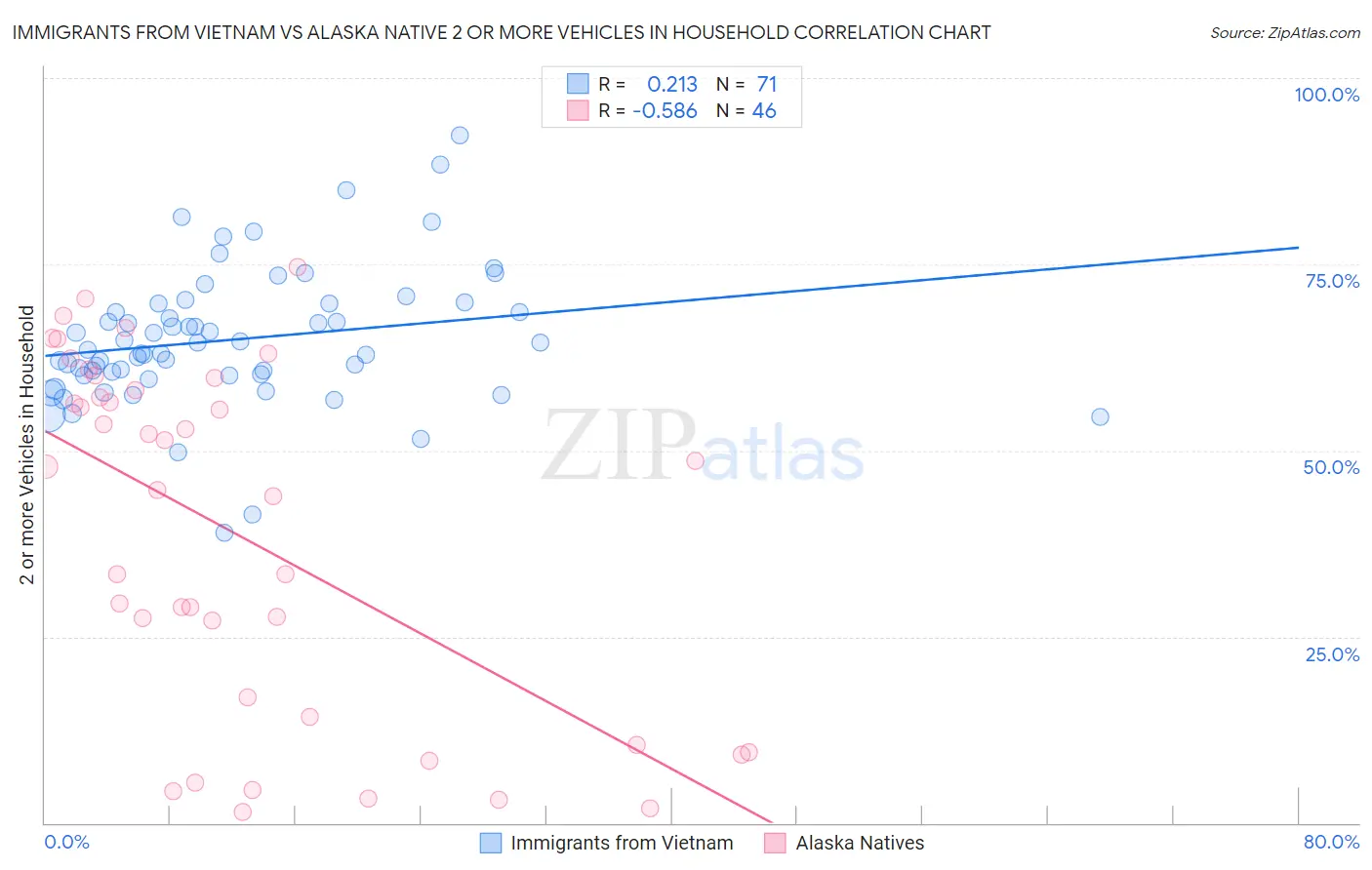 Immigrants from Vietnam vs Alaska Native 2 or more Vehicles in Household