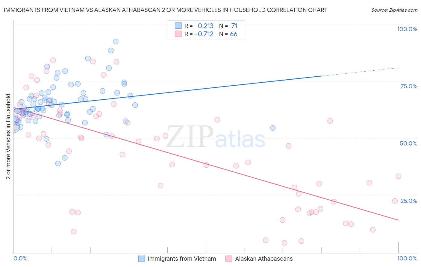 Immigrants from Vietnam vs Alaskan Athabascan 2 or more Vehicles in Household