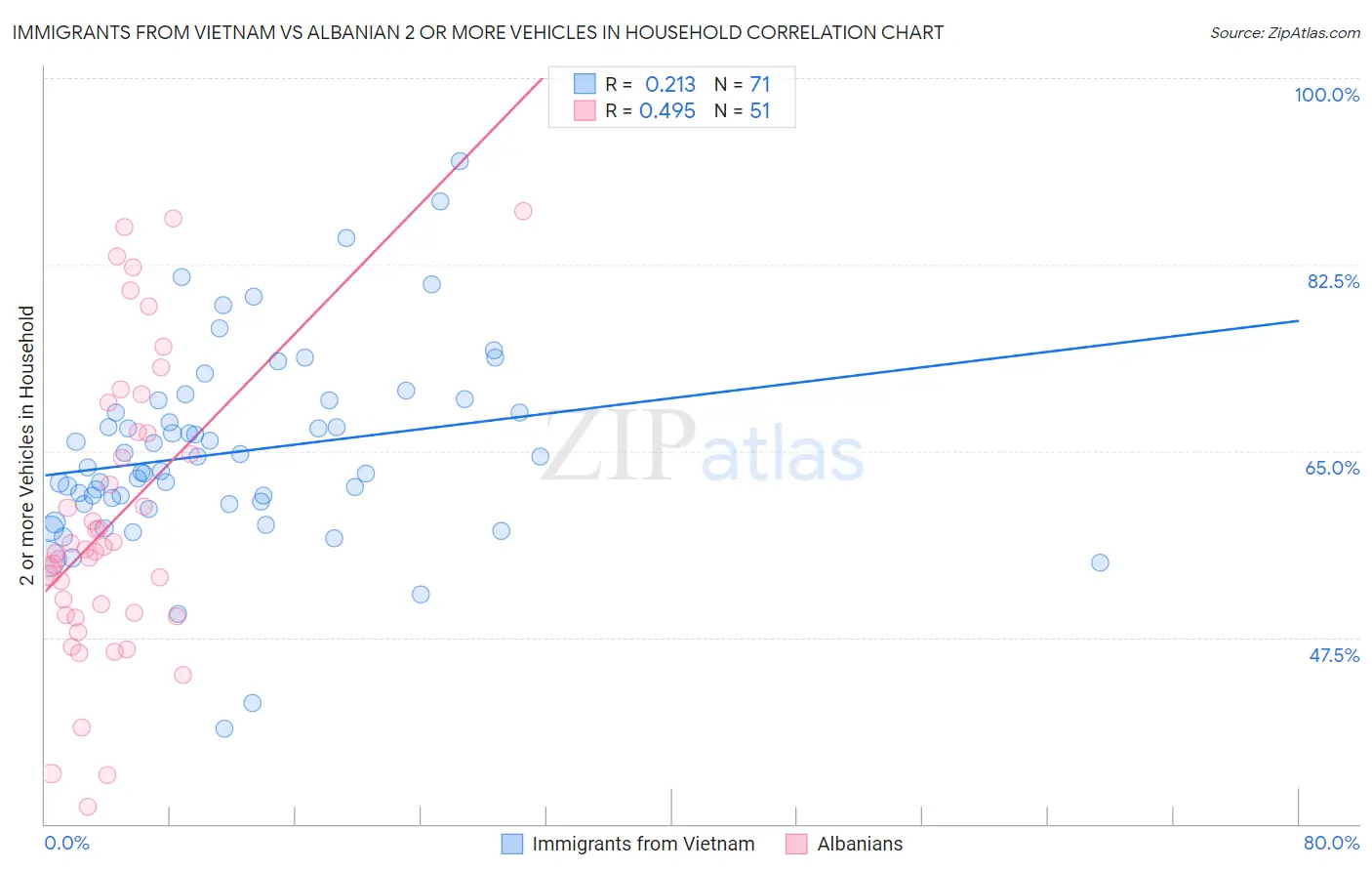 Immigrants from Vietnam vs Albanian 2 or more Vehicles in Household