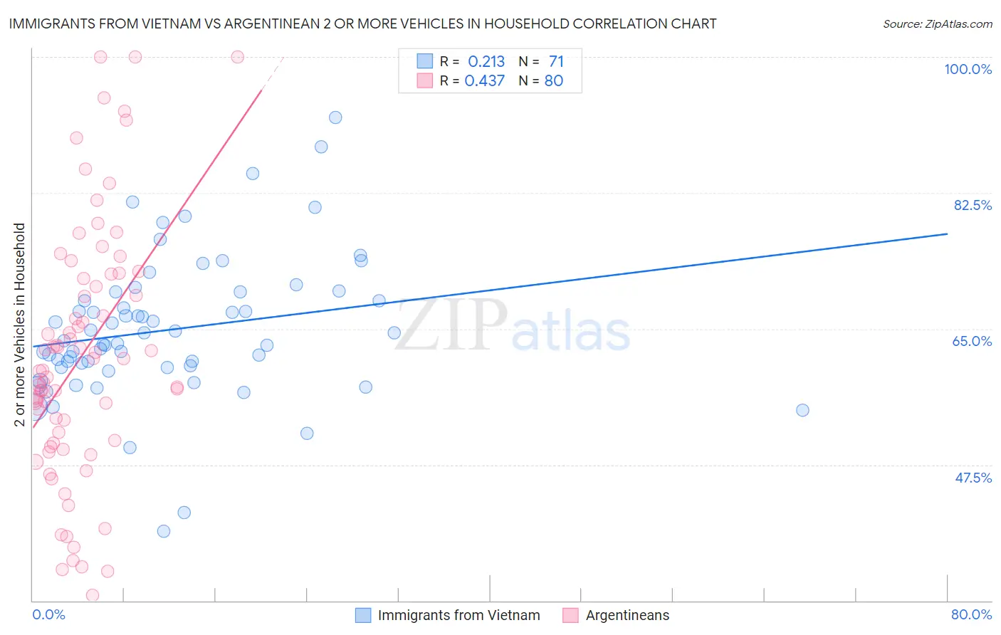 Immigrants from Vietnam vs Argentinean 2 or more Vehicles in Household