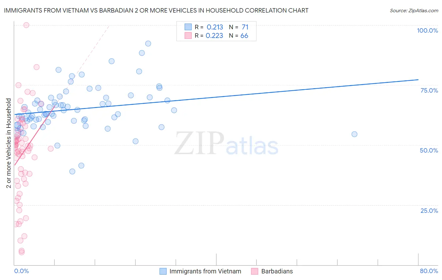Immigrants from Vietnam vs Barbadian 2 or more Vehicles in Household
