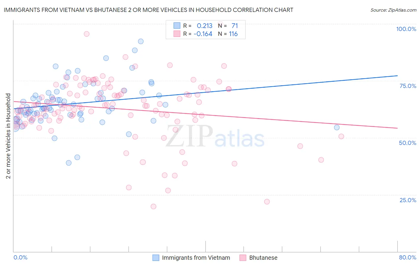 Immigrants from Vietnam vs Bhutanese 2 or more Vehicles in Household