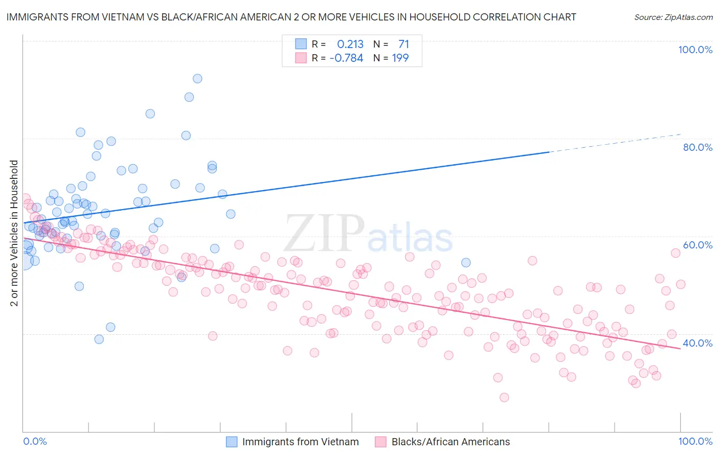 Immigrants from Vietnam vs Black/African American 2 or more Vehicles in Household