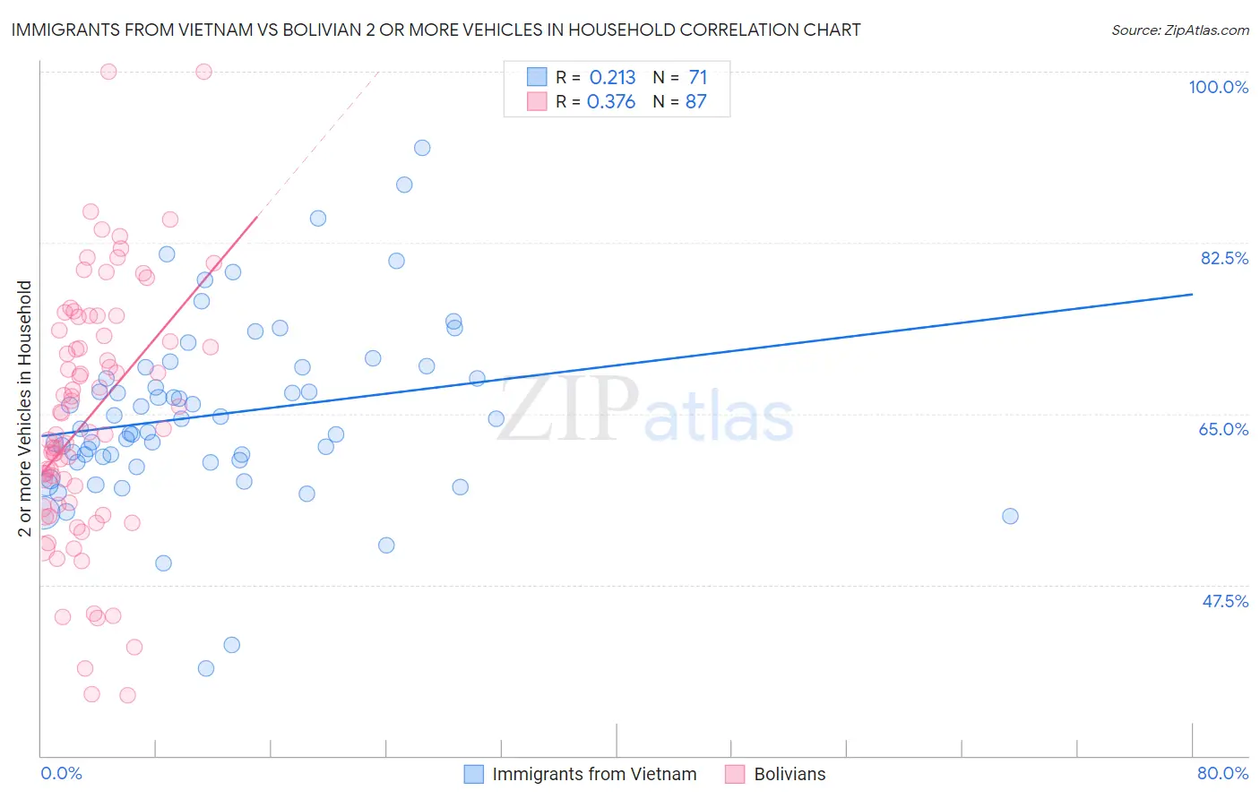 Immigrants from Vietnam vs Bolivian 2 or more Vehicles in Household