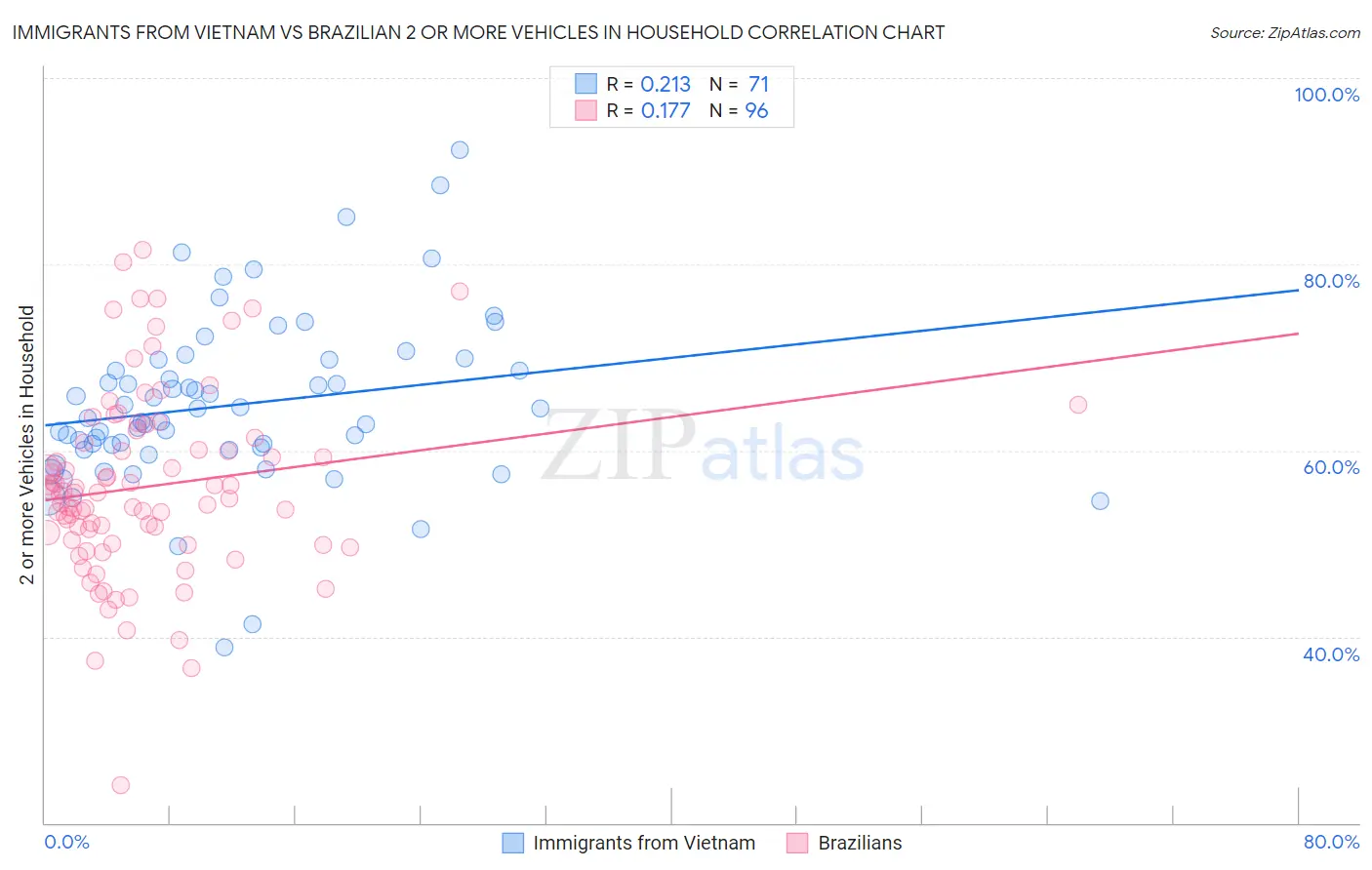 Immigrants from Vietnam vs Brazilian 2 or more Vehicles in Household