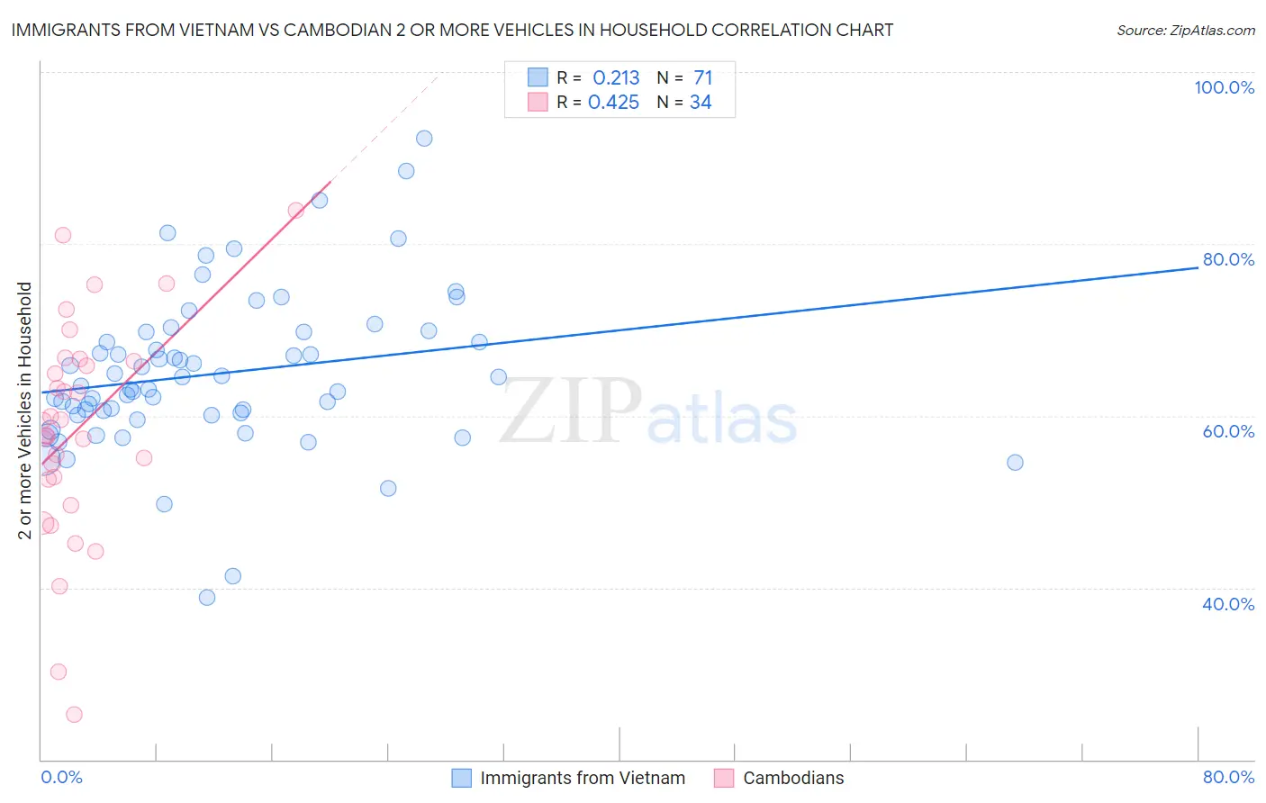 Immigrants from Vietnam vs Cambodian 2 or more Vehicles in Household