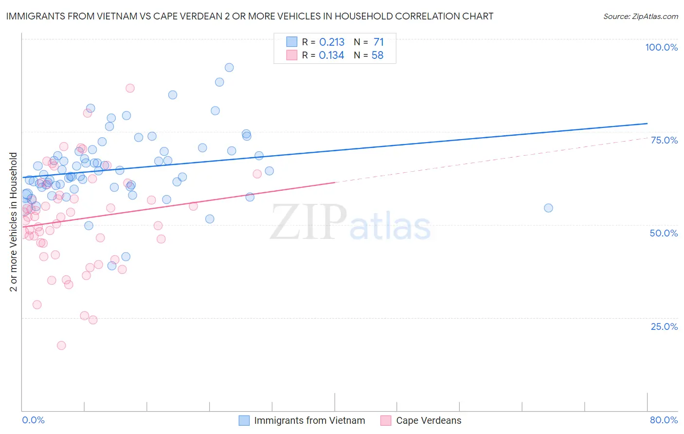 Immigrants from Vietnam vs Cape Verdean 2 or more Vehicles in Household