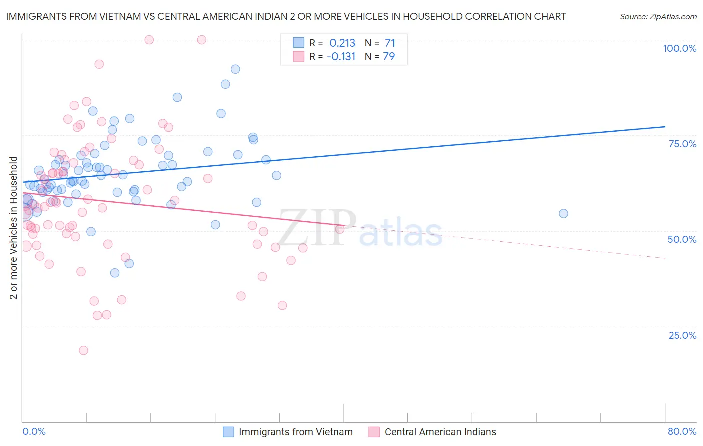 Immigrants from Vietnam vs Central American Indian 2 or more Vehicles in Household