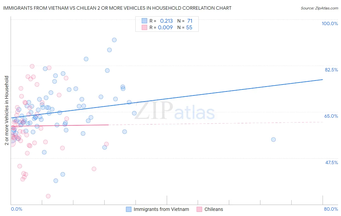Immigrants from Vietnam vs Chilean 2 or more Vehicles in Household
