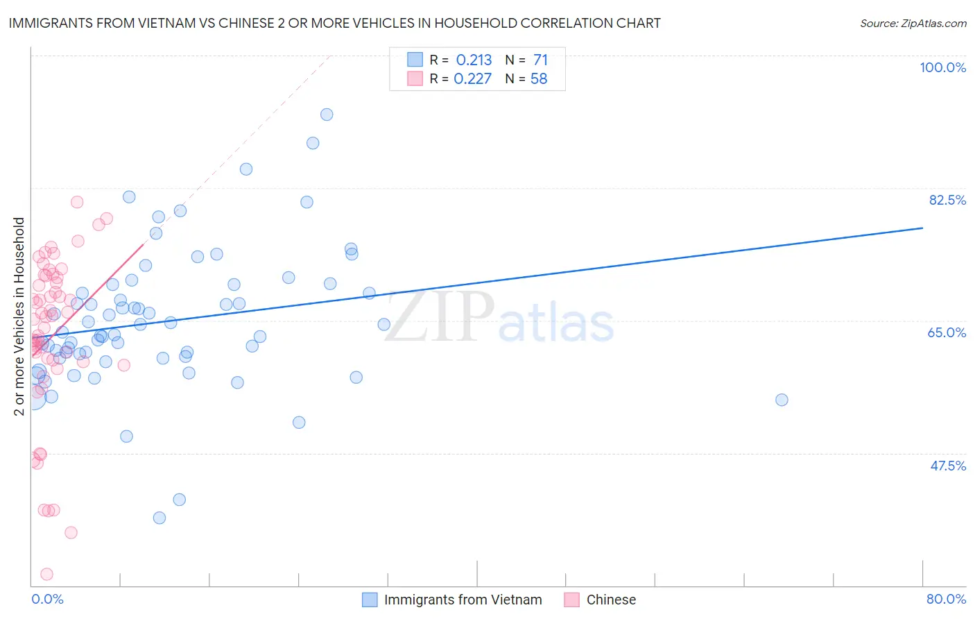 Immigrants from Vietnam vs Chinese 2 or more Vehicles in Household