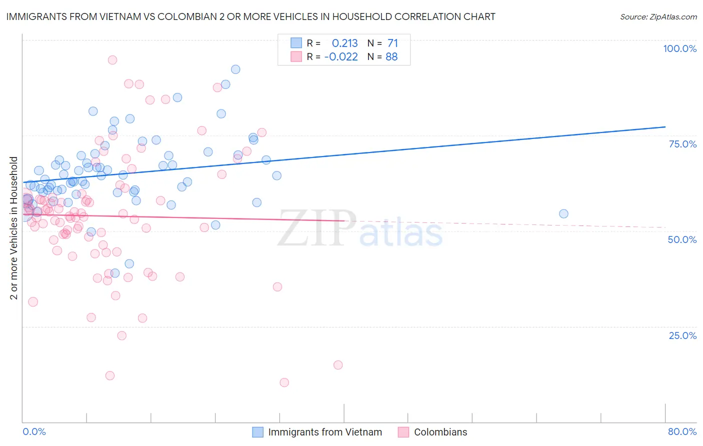 Immigrants from Vietnam vs Colombian 2 or more Vehicles in Household