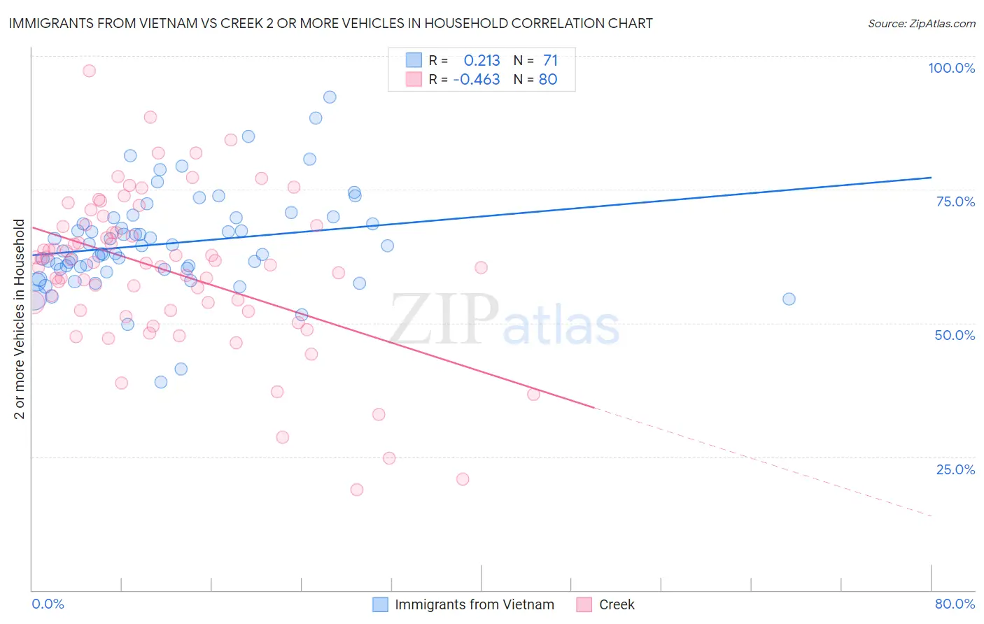 Immigrants from Vietnam vs Creek 2 or more Vehicles in Household