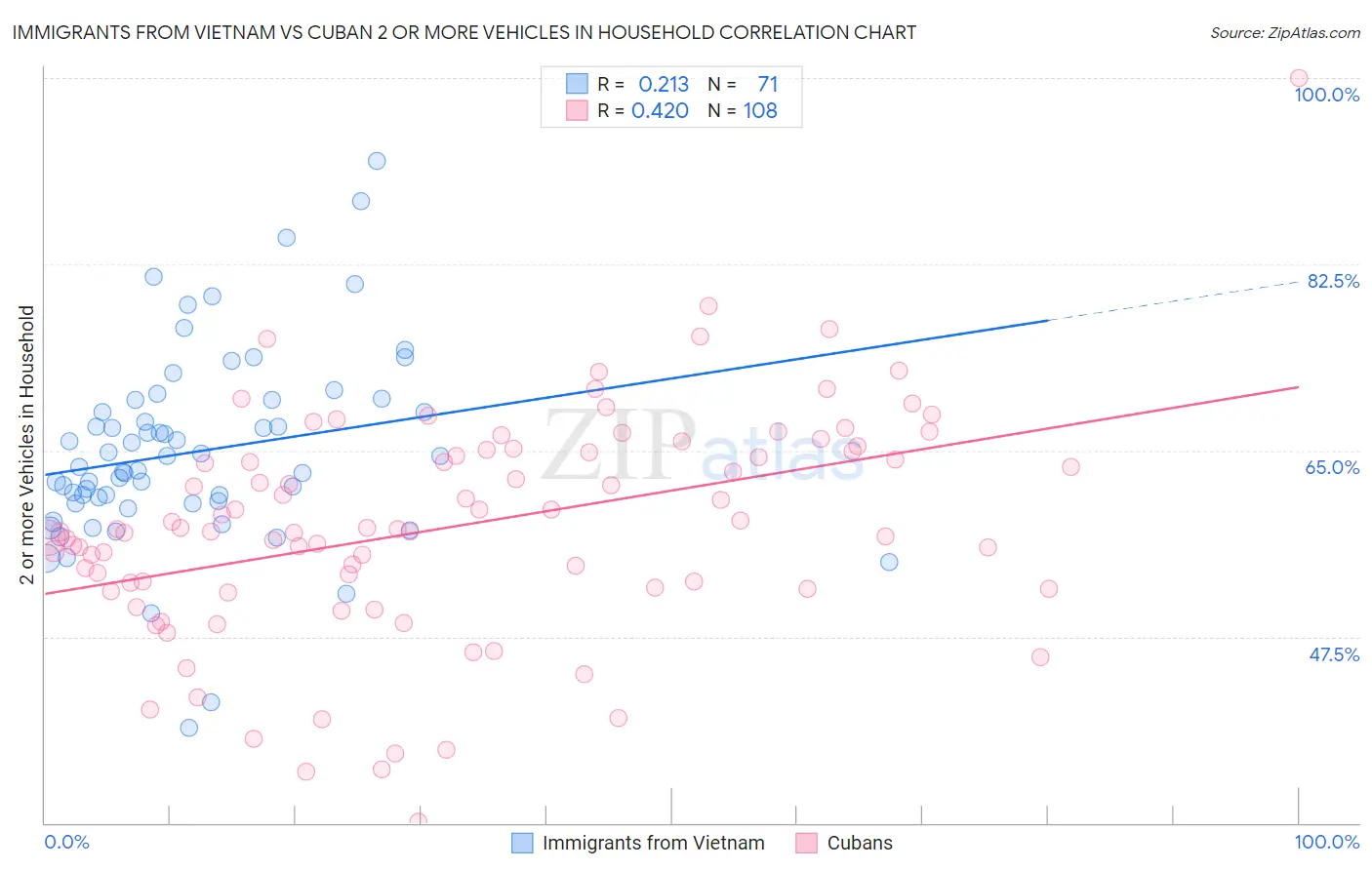 Immigrants from Vietnam vs Cuban 2 or more Vehicles in Household