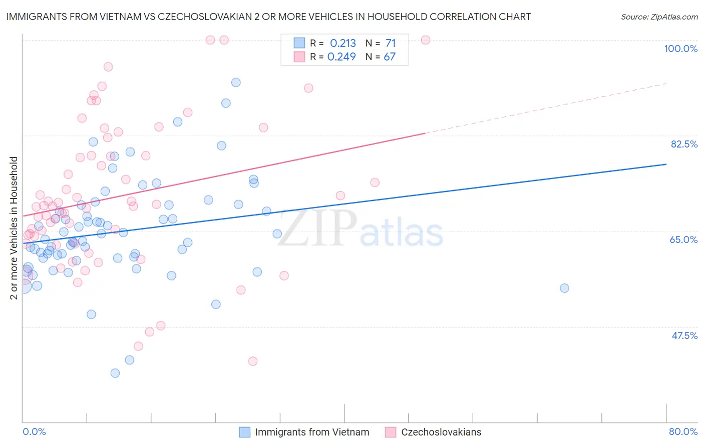 Immigrants from Vietnam vs Czechoslovakian 2 or more Vehicles in Household