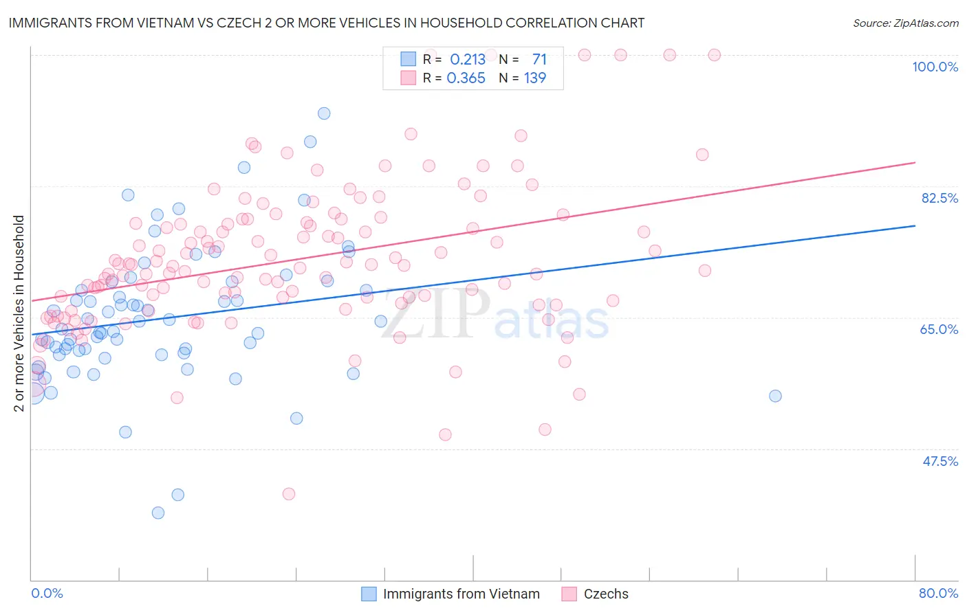 Immigrants from Vietnam vs Czech 2 or more Vehicles in Household