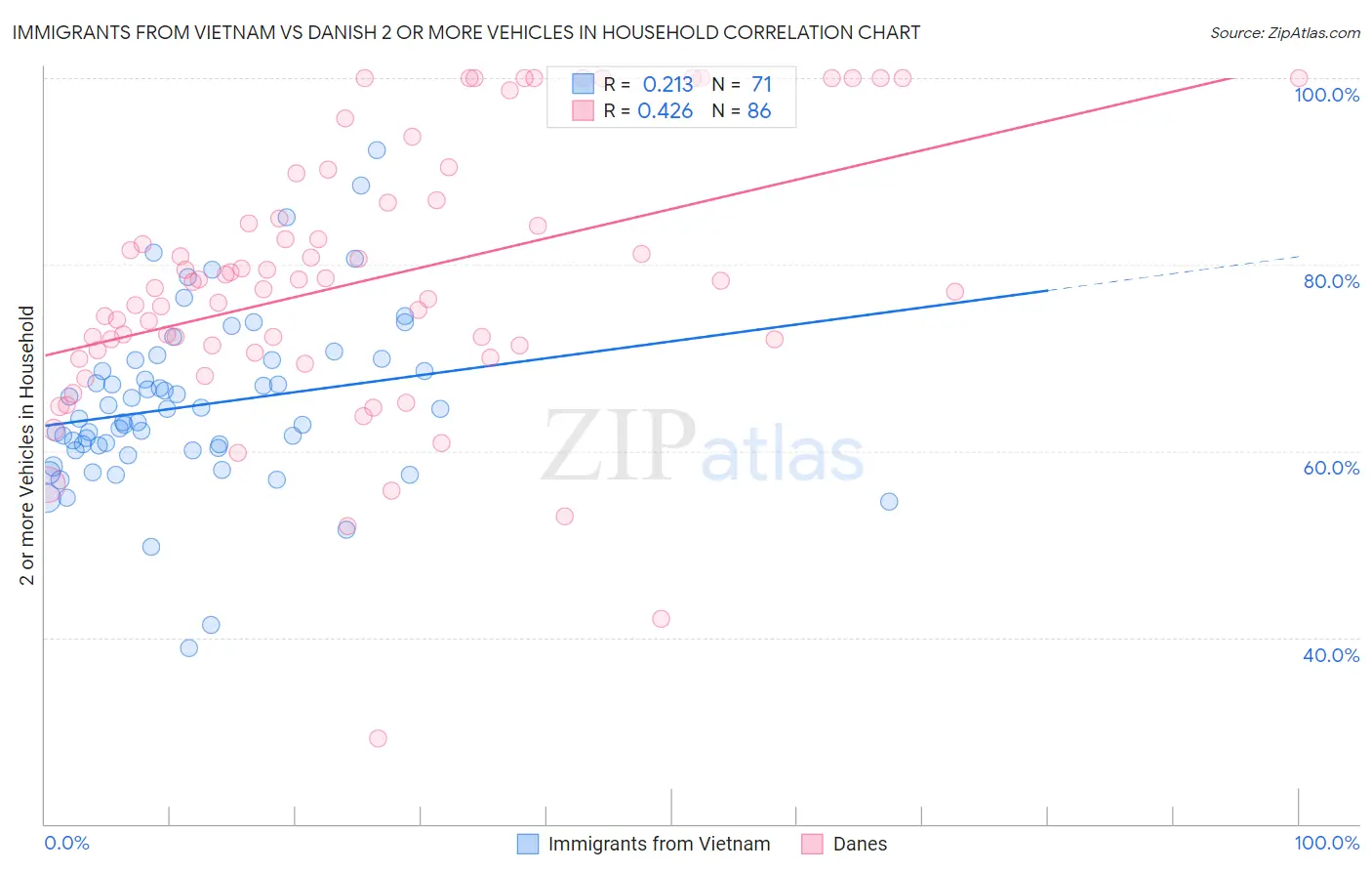 Immigrants from Vietnam vs Danish 2 or more Vehicles in Household