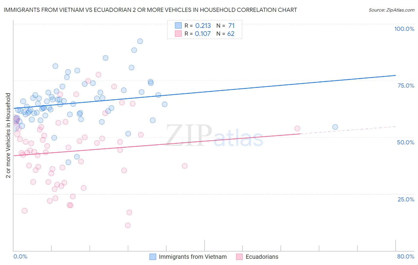 Immigrants from Vietnam vs Ecuadorian 2 or more Vehicles in Household