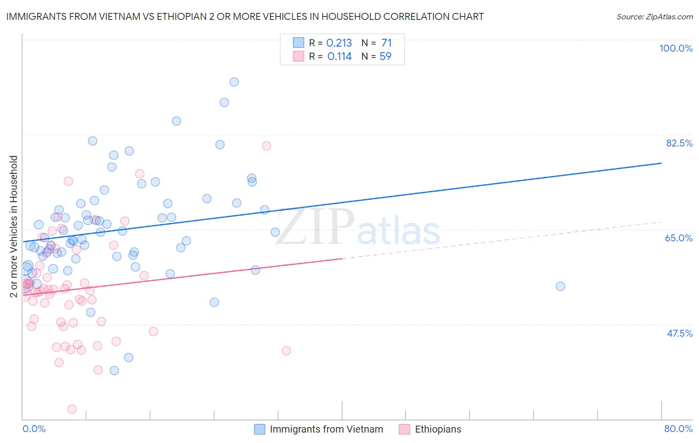 Immigrants from Vietnam vs Ethiopian 2 or more Vehicles in Household