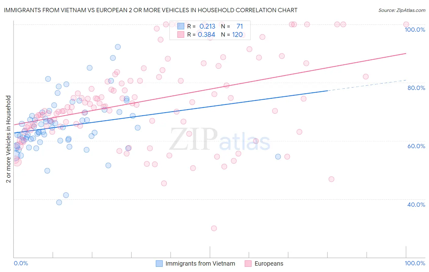 Immigrants from Vietnam vs European 2 or more Vehicles in Household