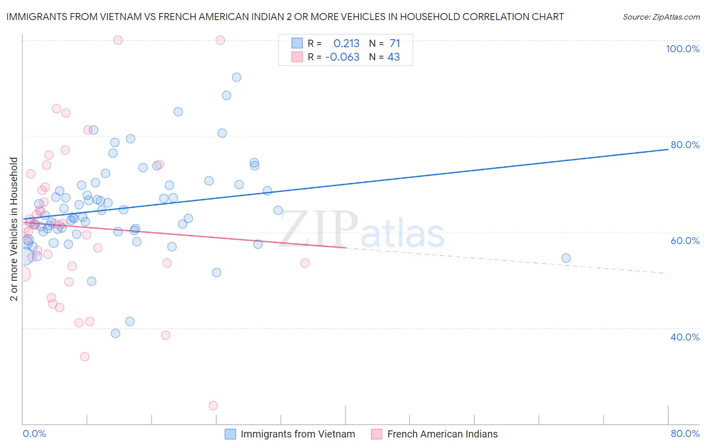 Immigrants from Vietnam vs French American Indian 2 or more Vehicles in Household