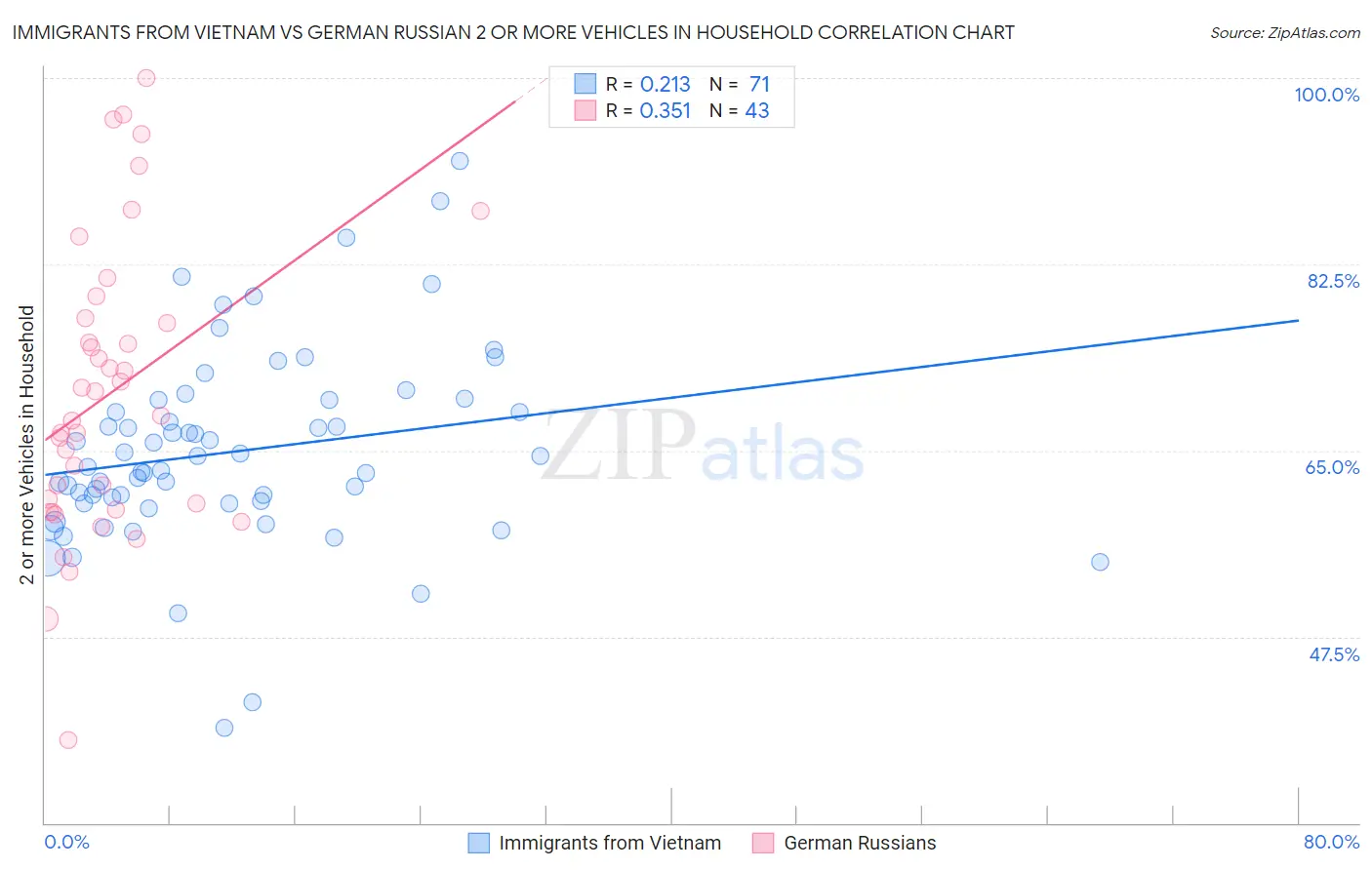 Immigrants from Vietnam vs German Russian 2 or more Vehicles in Household