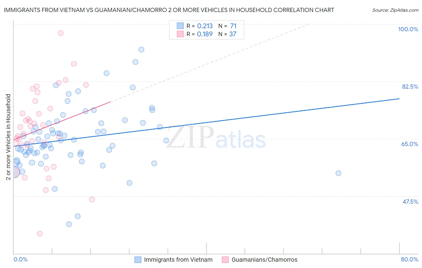 Immigrants from Vietnam vs Guamanian/Chamorro 2 or more Vehicles in Household