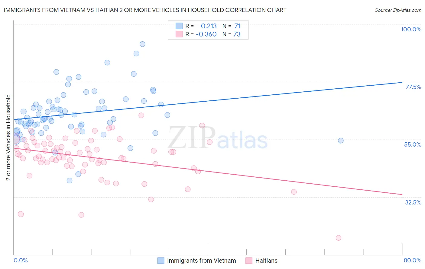 Immigrants from Vietnam vs Haitian 2 or more Vehicles in Household