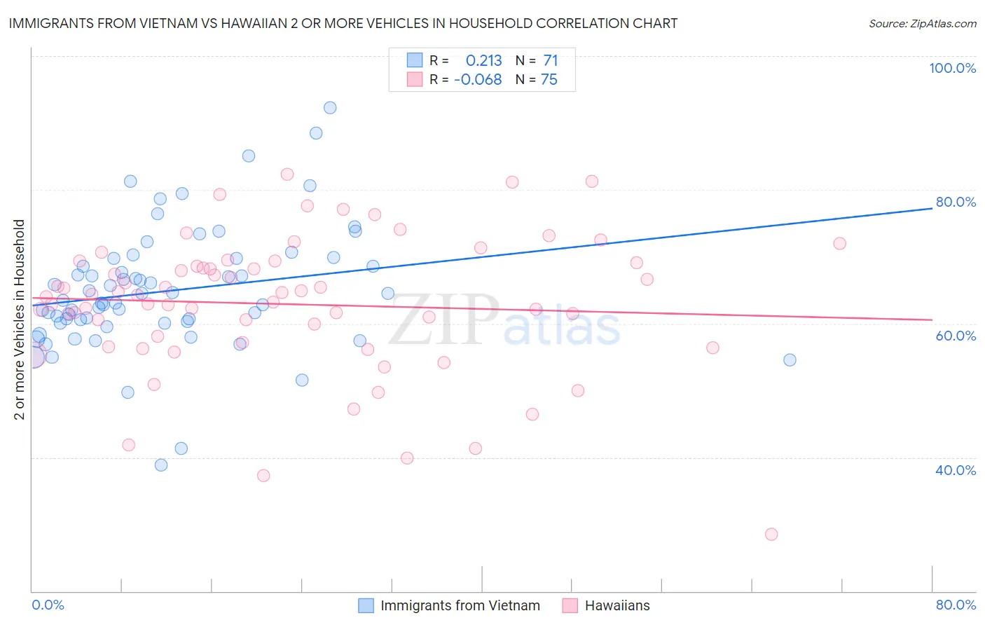 Immigrants from Vietnam vs Hawaiian 2 or more Vehicles in Household